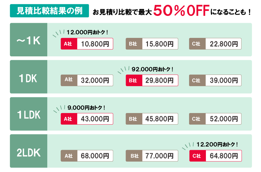 お見積り比較で最大50%OFFになることも!